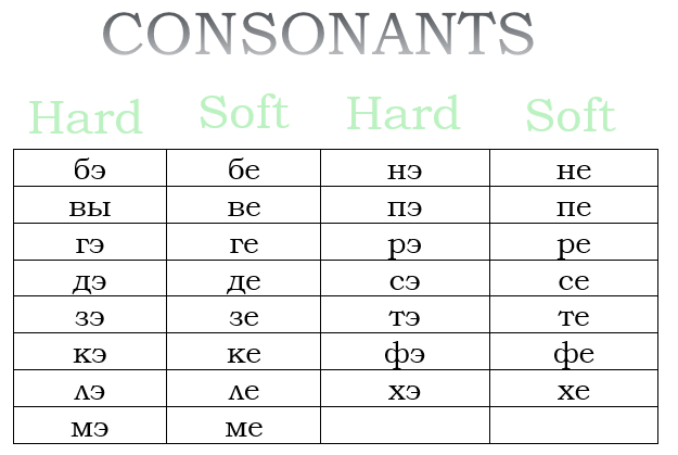 Russian Language Alphabet Consonants 